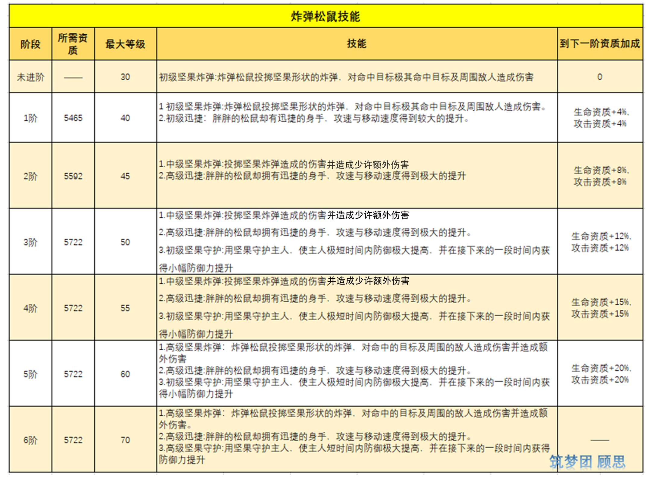 新版六阶【炸弹松鼠】&【酷酷狗】技能测试及对比