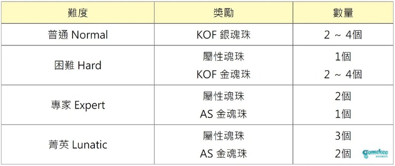 魂碎片降临副本