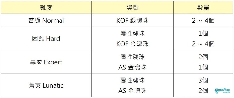 魂碎片降临副本