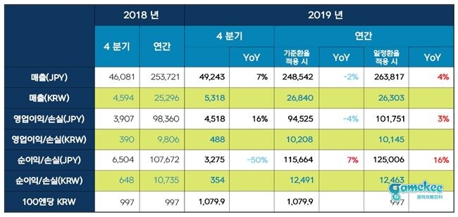 【NexonQ4财报】2019卖出约2兆6700亿韩元