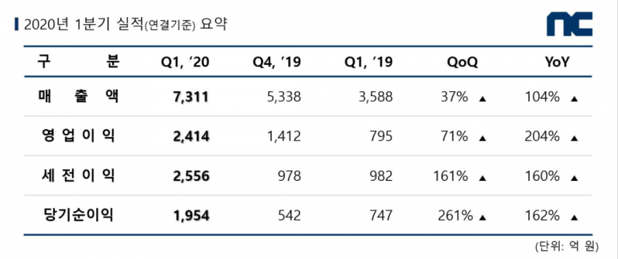 韩国多家本土厂商发布Q1财报,NCsoft借《天堂2M》领跑