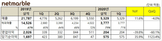 韩国多家本土厂商发布Q1财报,NCsoft借《天堂2M》领跑