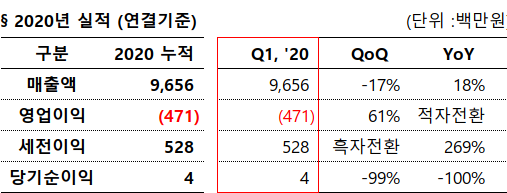 韩国多家本土厂商发布Q1财报,NCsoft借《天堂2M》领跑