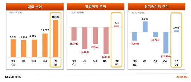 韩国多家本土厂商发布Q1财报,NCsoft借《天堂2M》领跑