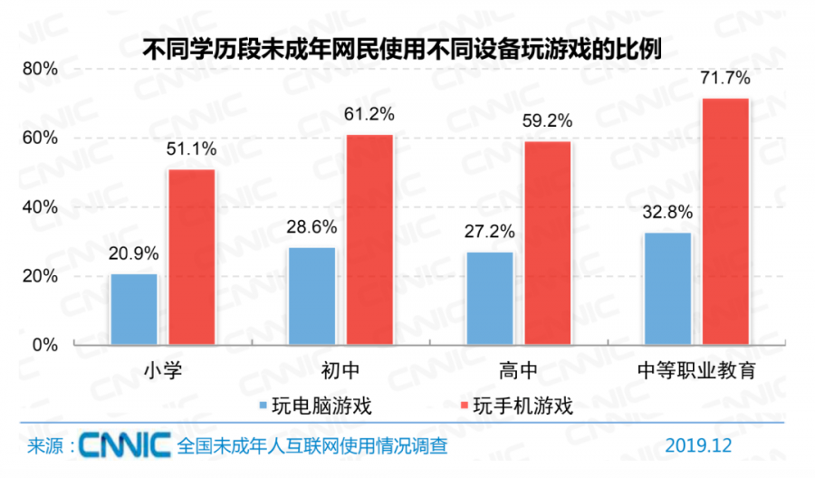 腾讯 80 款游戏上新规,充值需人脸识别,专为学生设计
