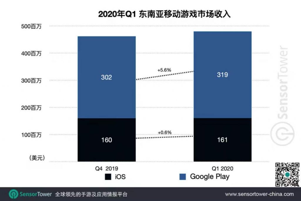 2020年Q1东南亚手游市场趋势:《Garena Free Fire》收入位居榜首