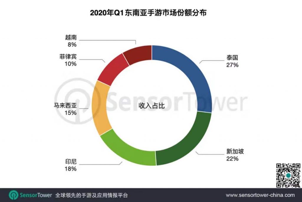 2020年Q1东南亚手游市场趋势:《Garena Free Fire》收入位居榜首