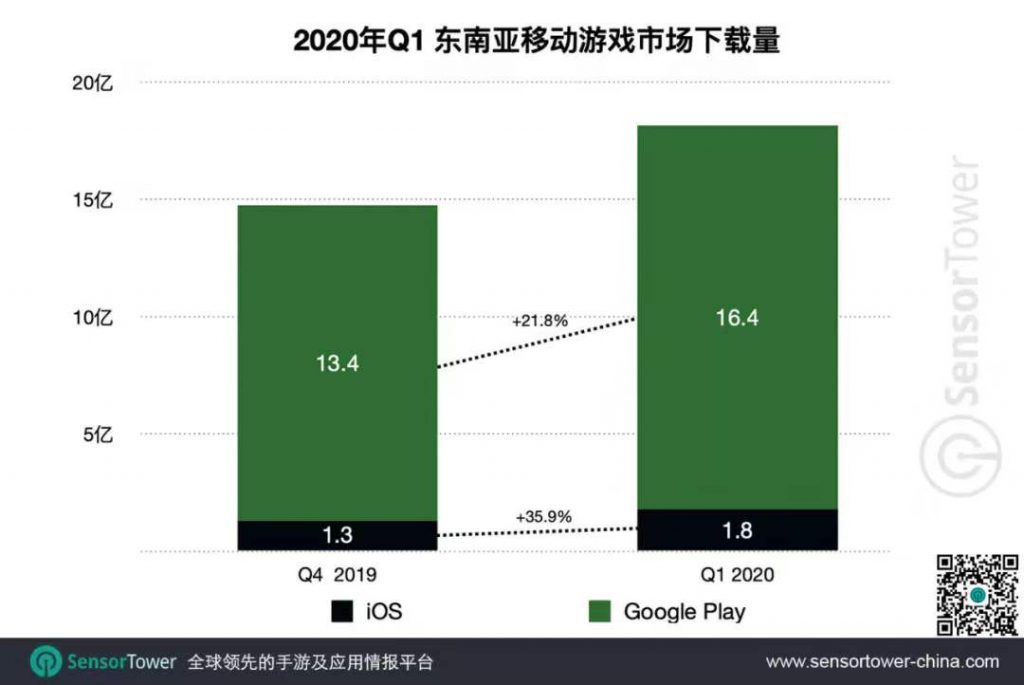 2020年Q1东南亚手游市场趋势:《Garena Free Fire》收入位居榜首