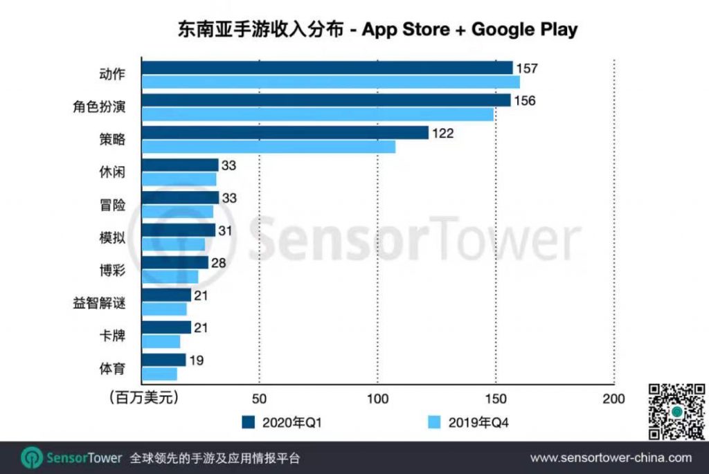 2020年Q1东南亚手游市场趋势:《Garena Free Fire》收入位居榜首