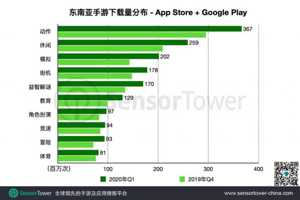 2020年Q1东南亚手游市场趋势:《Garena Free Fire》收入位居榜首