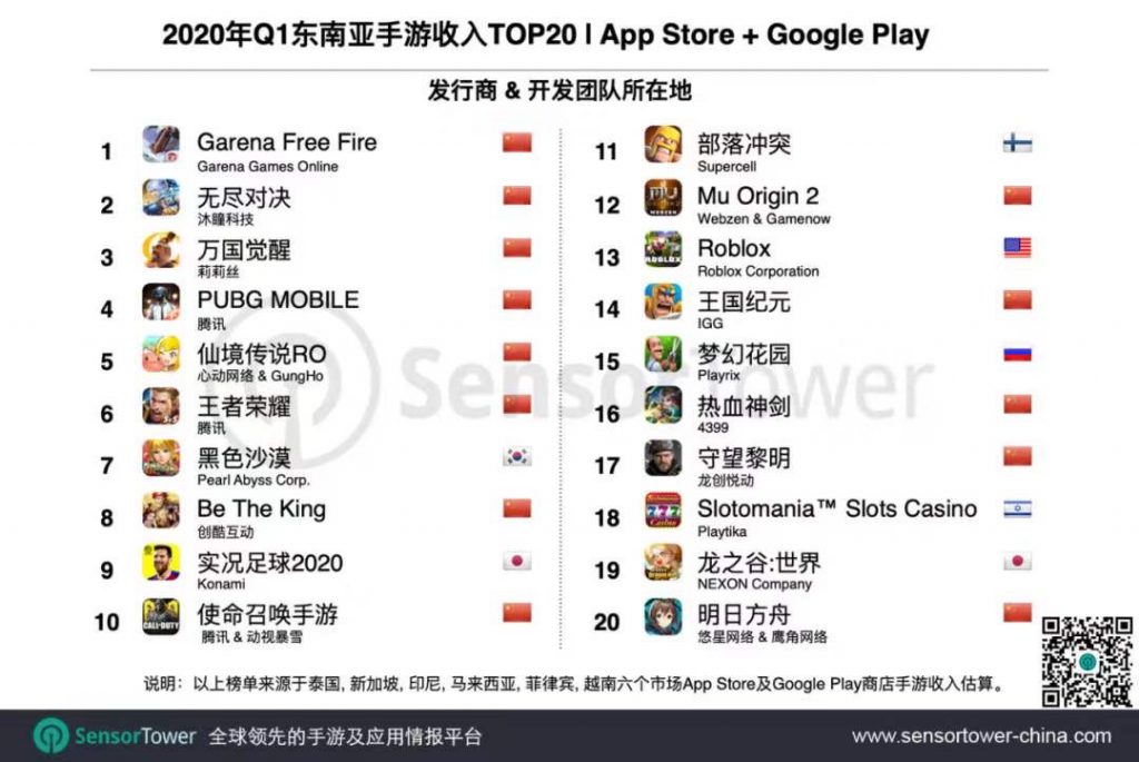 2020年Q1东南亚手游市场趋势:《Garena Free Fire》收入位居榜首