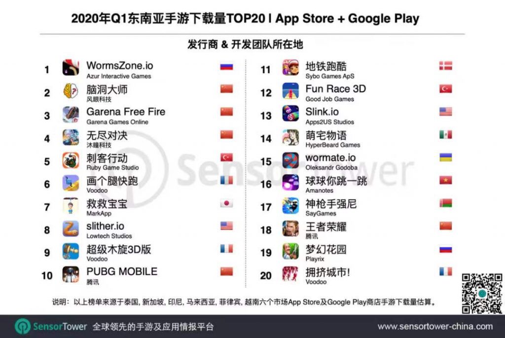 2020年Q1东南亚手游市场趋势:《Garena Free Fire》收入位居榜首