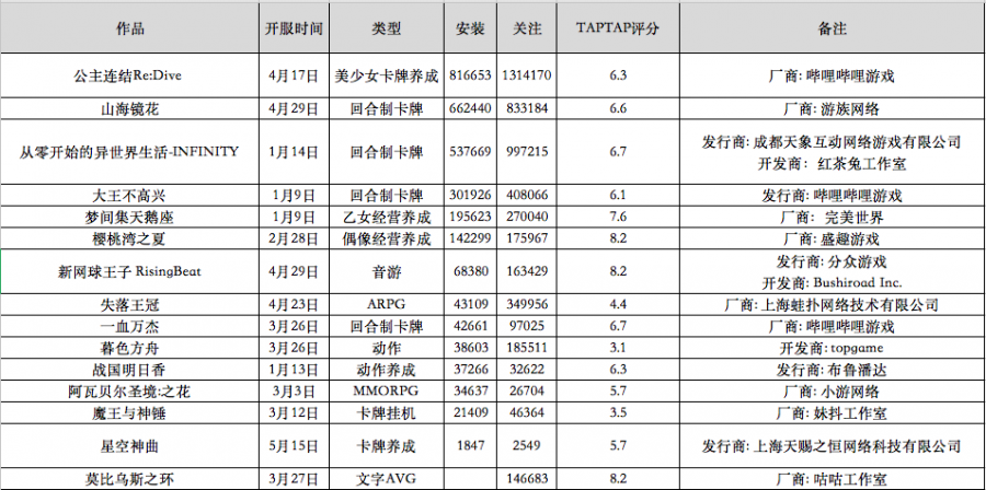16款二次元游戏,一款月流水5个亿
