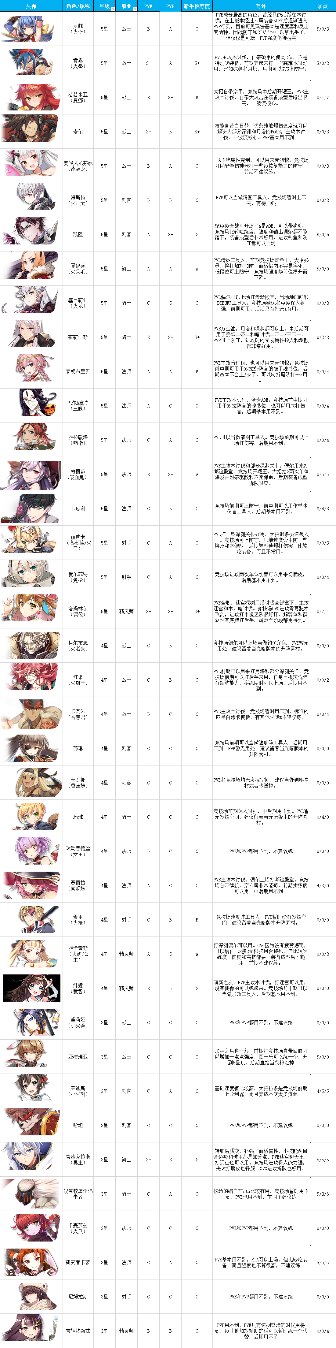 角色节奏榜