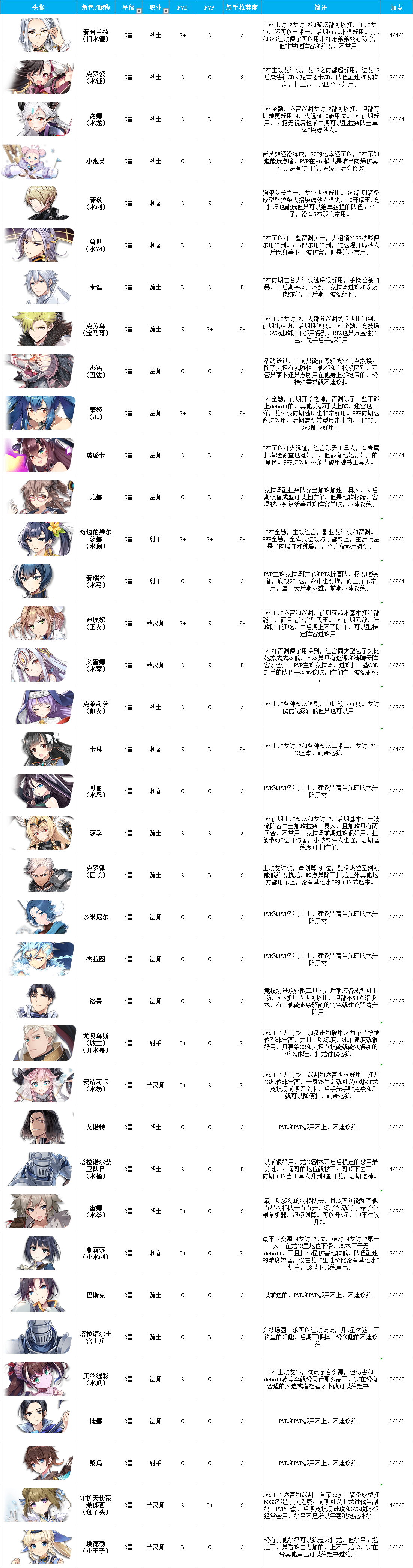 角色节奏榜