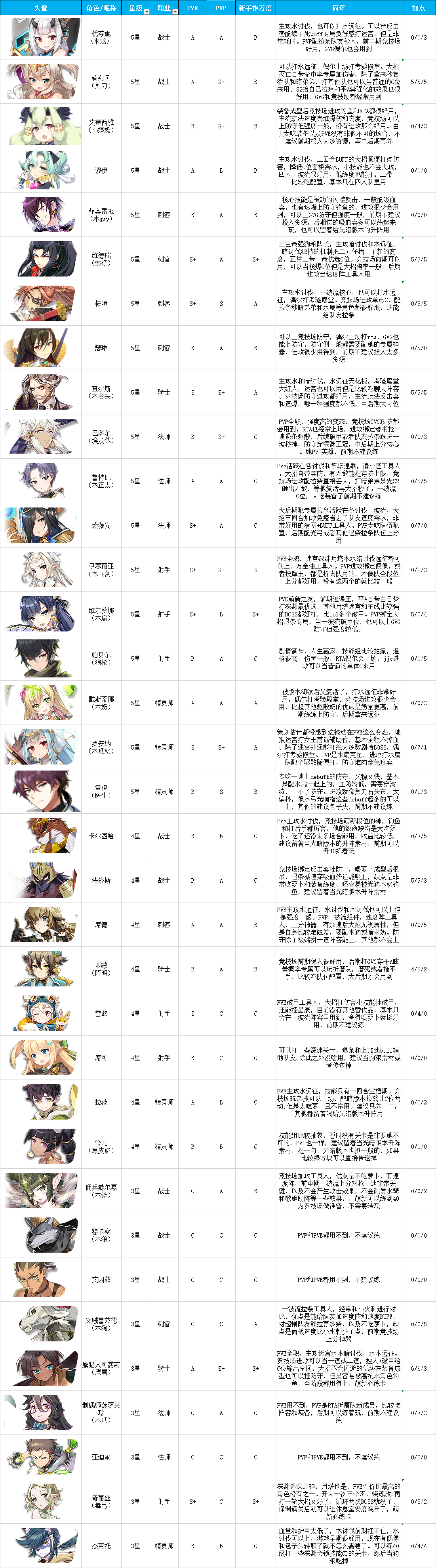 角色节奏榜