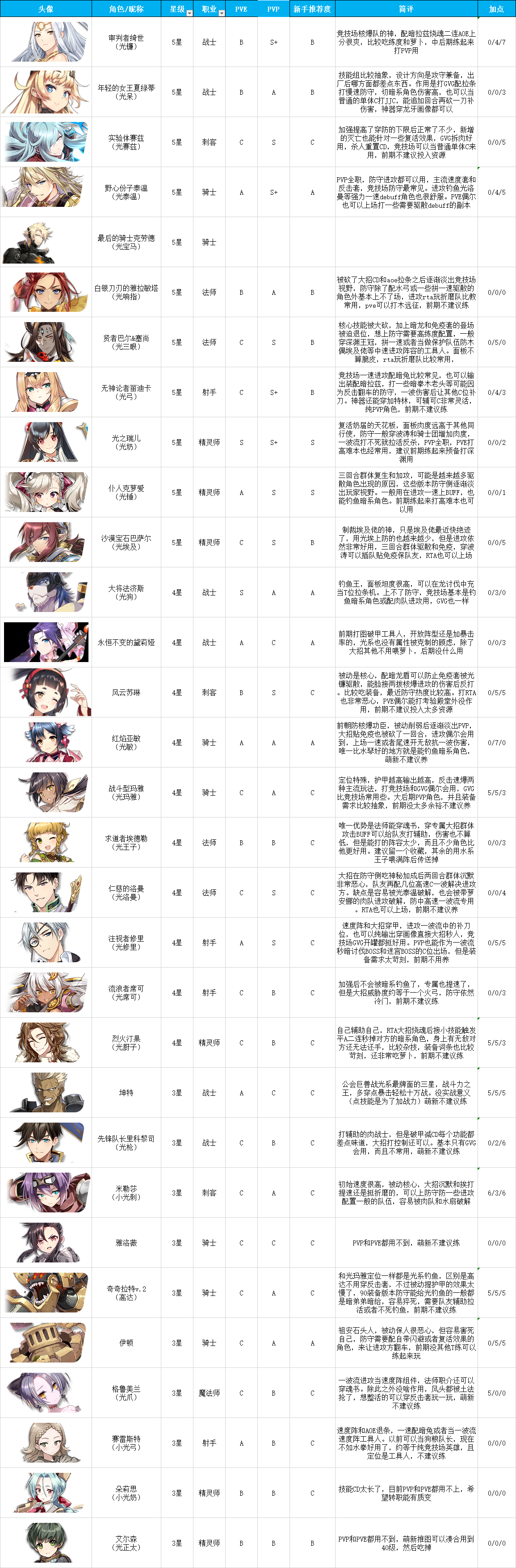 角色节奏榜