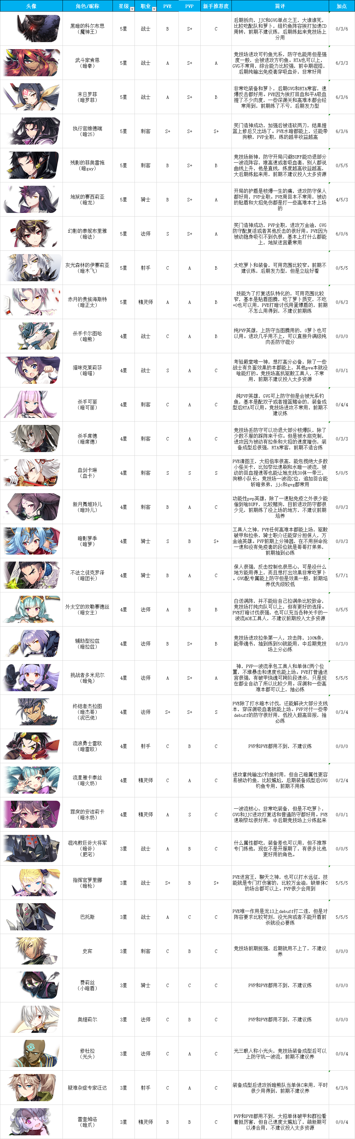 角色节奏榜