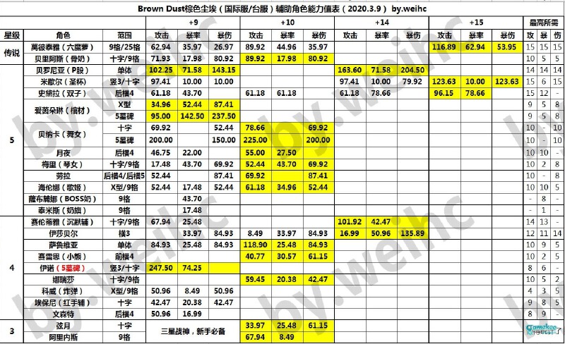 (国际服/台服)辅助角色能力值表(2020年3月)